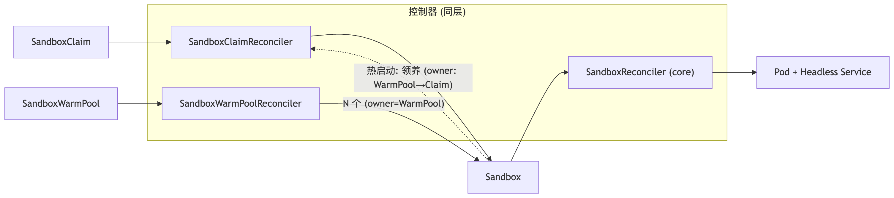 控制面架构