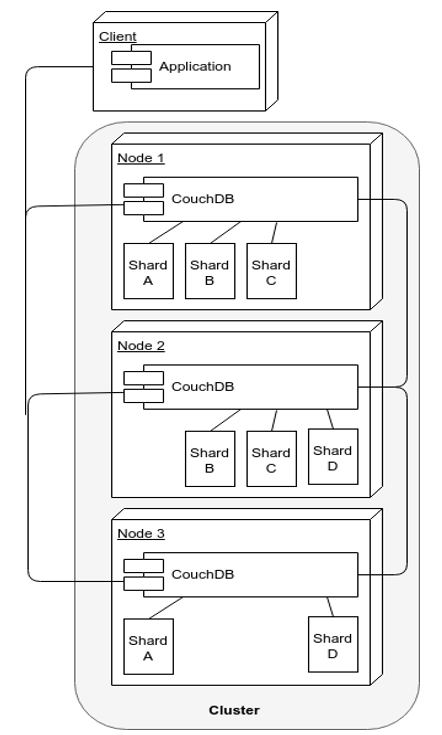 CouchDB Architecture
