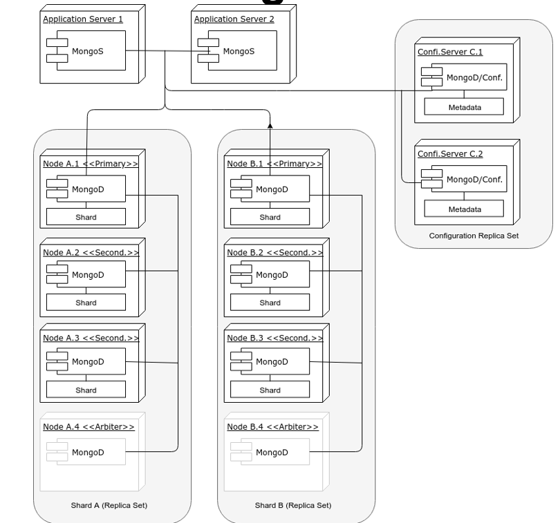MongoDB Architecture